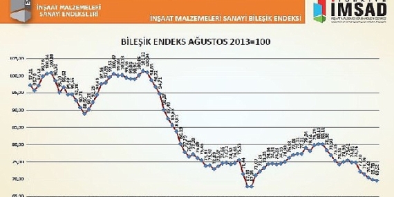 Türkiye İMSAD İnşaat Malzemeleri Sanayi Bileşik Endeksi Sonuçları Açıklandı