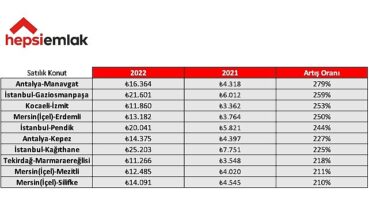 2022'ye Vedaya Hazırlanırken Emlakta Yılın “En”leri!