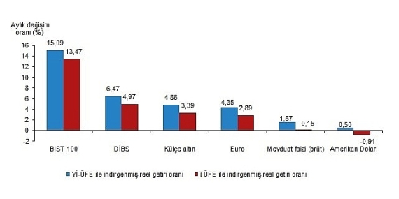 TÜİK Aylık en yüksek reel getiri BIST 100 endeksinde oldu