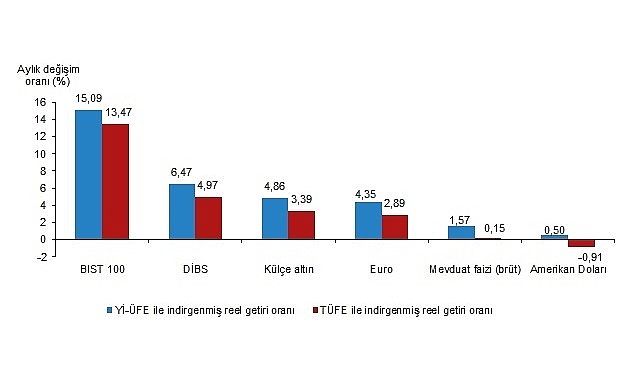 tuik-aylik-en-yuksek-reel-getiri-bist-100-endeksinde-oldu.jpg