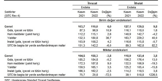 TÜİK İhracat birim değer endeksi %6,0 arttı
