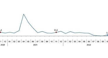 TÜİK Sanayi üretimi yıllık %1,3 azaldı