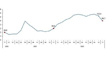 TÜİK Toplam ciro yıllık %99,7 arttı