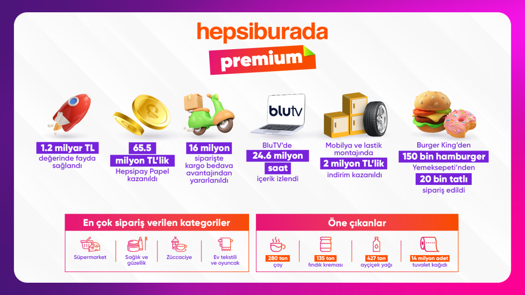 1683191913_Hepsiburada_Premium__1_Milyon___yeye_Ula__t____Premium_lular_1_2_Milyar_TL_Fayda_Sa__lad__