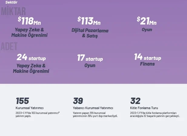 Türkiye Girişimleri, Zorlu Koşullara Rağmen Yatırım Almaya Devam Ediyor!
