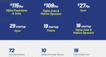 Türk Startupların Topladığı Yatırımlar Belli Oldu