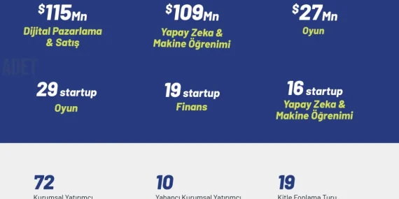 Türk Startupların Topladığı Yatırımlar Belli Oldu