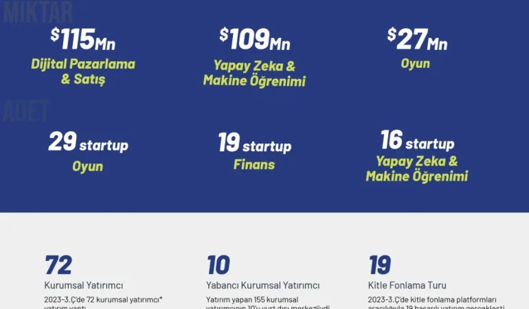 Türk Startupların Topladığı Yatırımlar Belli Oldu