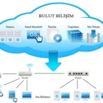 Bulut Bilişim ve Sıfır Yükleme Uygulamaları