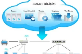 Bulut Bilişim ve Sıfır Yükleme Uygulamaları