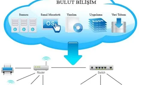 Bulut Bilişim ve Sıfır Yükleme Uygulamaları