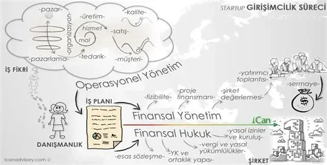 Girişimcilikte Sermaye Yatırımı ve Finansal Planlama