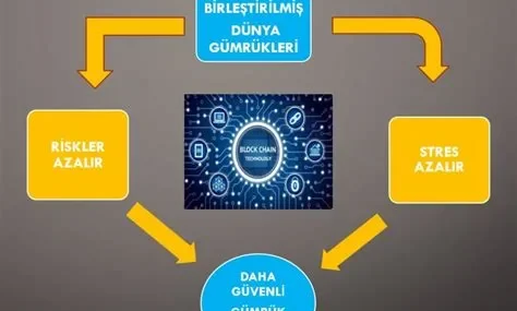 Dijital Kimlik Doğrulama Sistemlerinde Blokzincir Teknolojisi Kullanımı