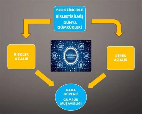 Dijital Kimlik Doğrulama Sistemlerinde Blokzincir Teknolojisi Kullanımı