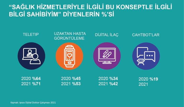 Dijital Sağlık ve Tele-tıp: Son Gelişmeler ve Gelecek Beklentileri
