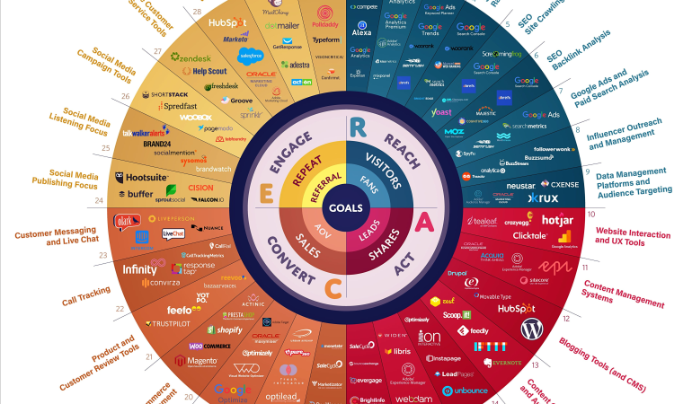 Digital Marketing Tools: Top Picks for Success in 2023